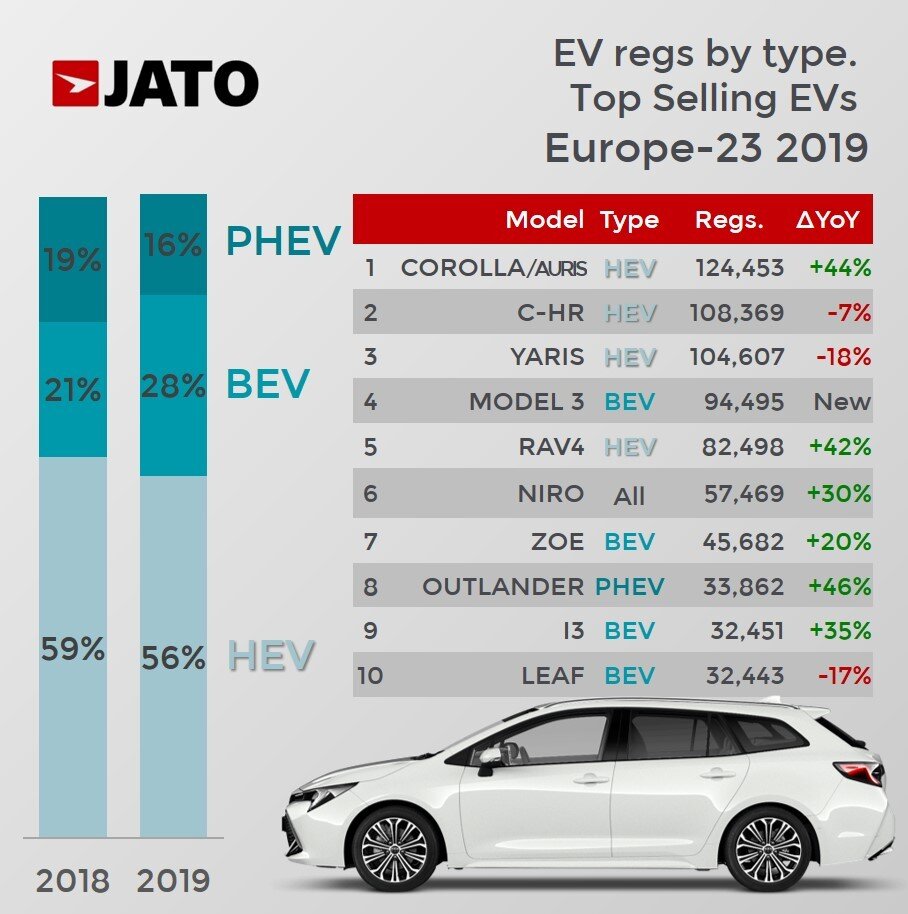 Top-selling electrified vehicles in Europe - source: JATO